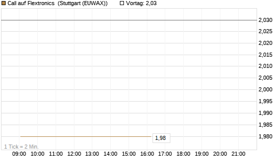 Call auf Flextronics [Morgan Stanley & Co. Int. plc] Chart