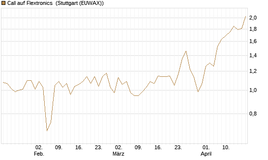 Call auf Flextronics [Morgan Stanley & Co. Int. plc] Chart