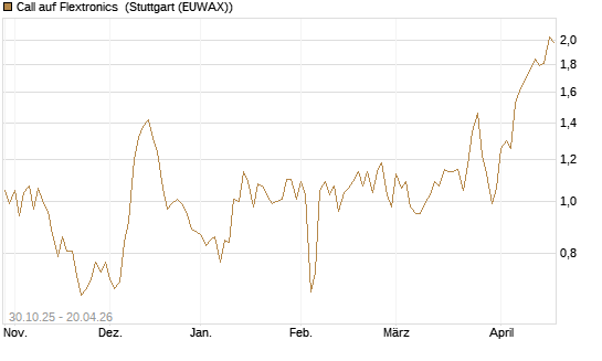 Call auf Flextronics [Morgan Stanley & Co. Int. plc] Chart