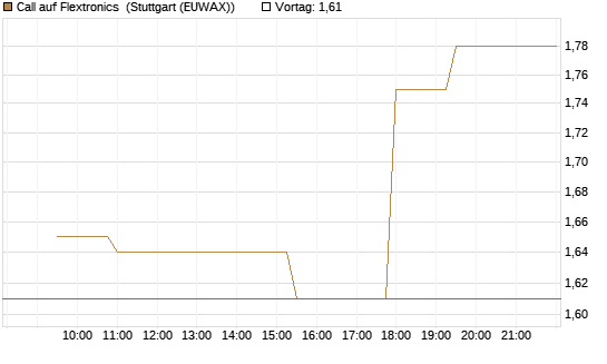 Call auf Flextronics [Morgan Stanley & Co. Int. plc] Chart