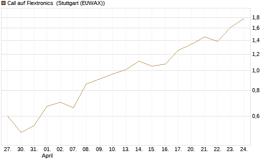 Call auf Flextronics [Morgan Stanley & Co. Int. plc] Chart