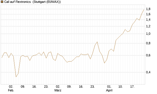 Call auf Flextronics [Morgan Stanley & Co. Int. plc] Chart