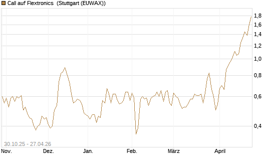 Call auf Flextronics [Morgan Stanley & Co. Int. plc] Chart