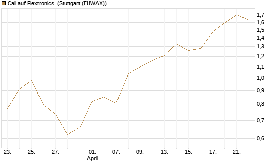 Call auf Flextronics [Morgan Stanley & Co. Int. plc] Chart