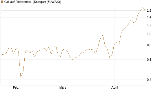 Call auf Flextronics [Morgan Stanley & Co. Int. plc] Chart