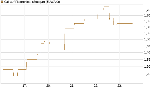 Call auf Flextronics [Morgan Stanley & Co. Int. plc] Chart