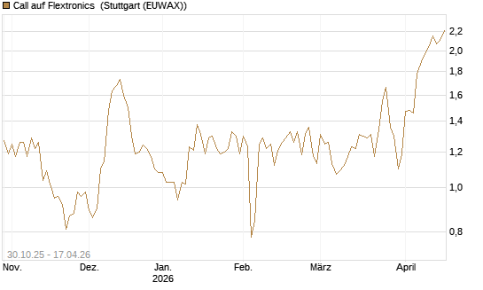 Call auf Flextronics [Morgan Stanley & Co. Int. plc] Chart