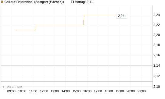 Call auf Flextronics [Morgan Stanley & Co. Int. plc] Chart