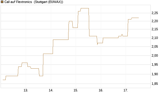Call auf Flextronics [Morgan Stanley & Co. Int. plc] Chart