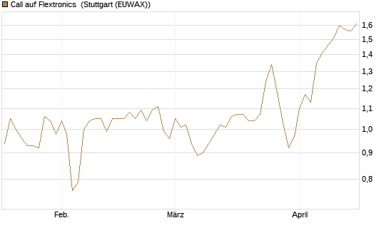 Call auf Flextronics [Morgan Stanley & Co. Int. plc] Chart