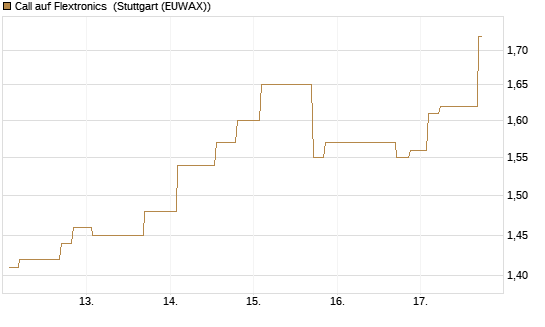 Call auf Flextronics [Morgan Stanley & Co. Int. plc] Chart