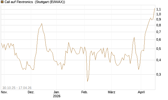 Call auf Flextronics [Morgan Stanley & Co. Int. plc] Chart