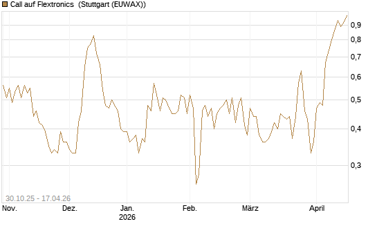 Call auf Flextronics [Morgan Stanley & Co. Int. plc] Chart