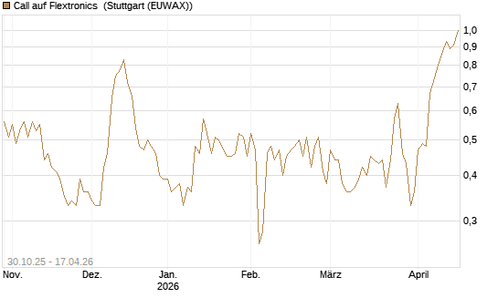 Call auf Flextronics [Morgan Stanley & Co. Int. plc] Chart