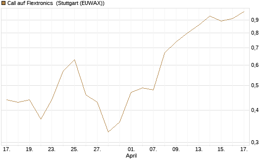 Call auf Flextronics [Morgan Stanley & Co. Int. plc] Chart