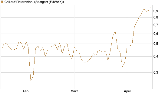 Call auf Flextronics [Morgan Stanley & Co. Int. plc] Chart