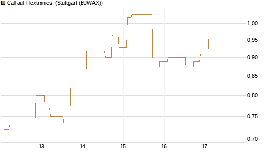 Call auf Flextronics [Morgan Stanley & Co. Int. plc] Chart