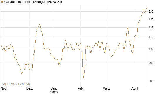 Call auf Flextronics [Morgan Stanley & Co. Int. plc] Chart