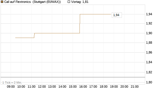 Call auf Flextronics [Morgan Stanley & Co. Int. plc] Chart