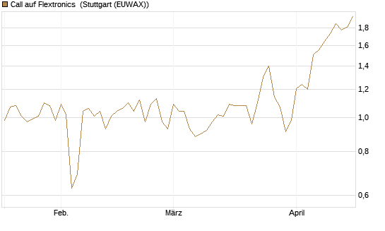 Call auf Flextronics [Morgan Stanley & Co. Int. plc] Chart