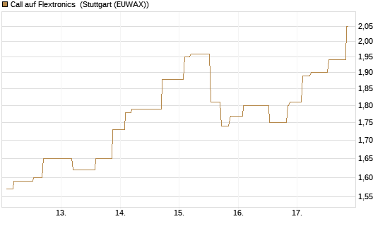 Call auf Flextronics [Morgan Stanley & Co. Int. plc] Chart