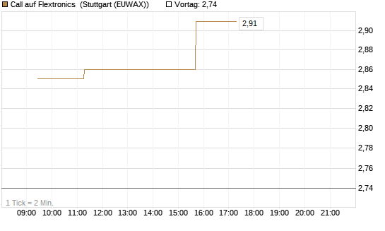 Call auf Flextronics [Morgan Stanley & Co. Int. plc] Chart
