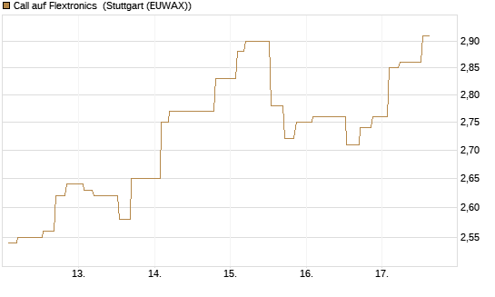 Call auf Flextronics [Morgan Stanley & Co. Int. plc] Chart