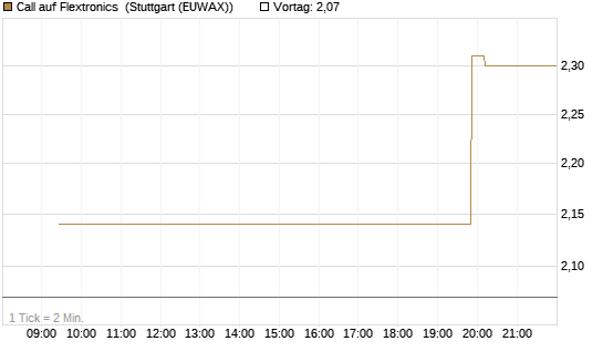 Call auf Flextronics [Morgan Stanley & Co. Int. plc] Chart