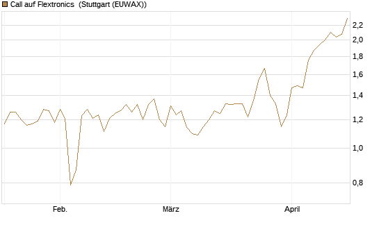 Call auf Flextronics [Morgan Stanley & Co. Int. plc] Chart