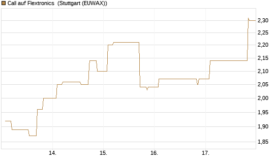 Call auf Flextronics [Morgan Stanley & Co. Int. plc] Chart