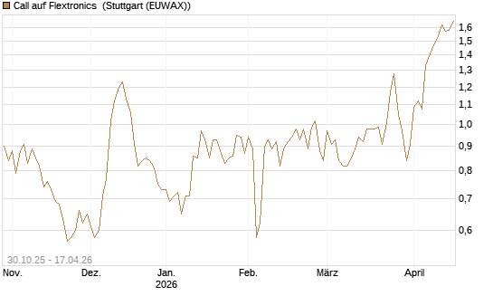Call auf Flextronics [Morgan Stanley & Co. Int. plc] Chart