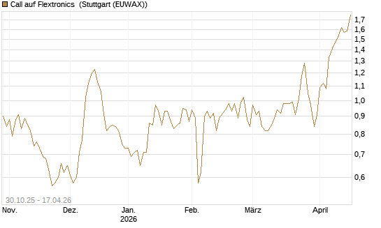 Call auf Flextronics [Morgan Stanley & Co. Int. plc] Chart