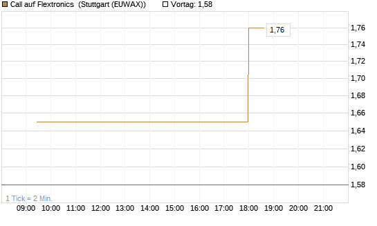 Call auf Flextronics [Morgan Stanley & Co. Int. plc] Chart