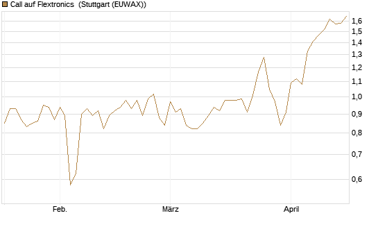 Call auf Flextronics [Morgan Stanley & Co. Int. plc] Chart