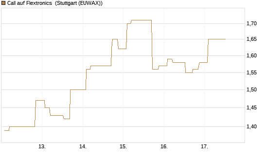 Call auf Flextronics [Morgan Stanley & Co. Int. plc] Chart
