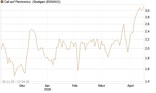 Call auf Flextronics [Morgan Stanley & Co. Int. plc] Chart
