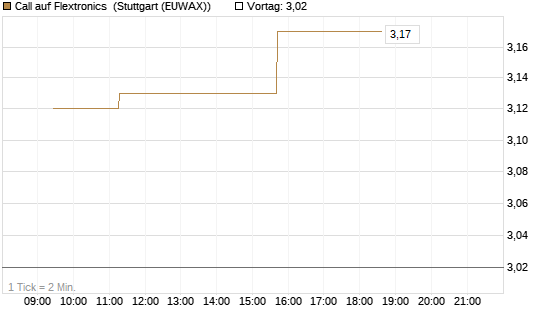 Call auf Flextronics [Morgan Stanley & Co. Int. plc] Chart