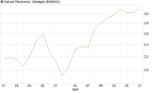 Call auf Flextronics [Morgan Stanley & Co. Int. plc] Chart