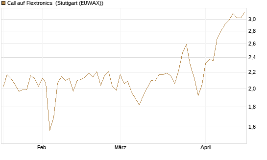 Call auf Flextronics [Morgan Stanley & Co. Int. plc] Chart