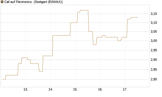 Call auf Flextronics [Morgan Stanley & Co. Int. plc] Chart