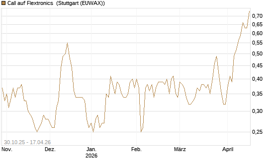 Call auf Flextronics [Morgan Stanley & Co. Int. plc] Chart