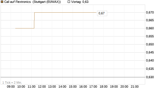 Call auf Flextronics [Morgan Stanley & Co. Int. plc] Chart