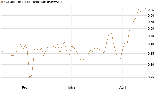 Call auf Flextronics [Morgan Stanley & Co. Int. plc] Chart