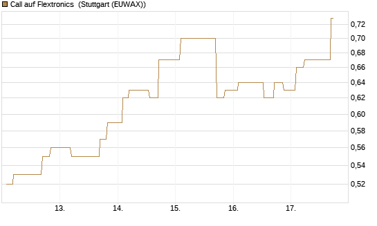 Call auf Flextronics [Morgan Stanley & Co. Int. plc] Chart