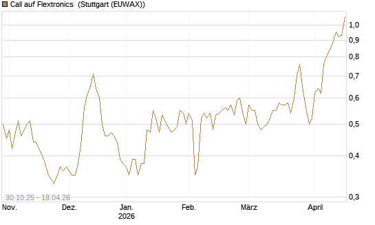 Call auf Flextronics [Morgan Stanley & Co. Int. plc] Chart
