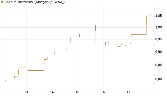 Call auf Flextronics [Morgan Stanley & Co. Int. plc] Chart