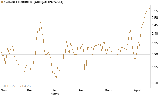Call auf Flextronics [Morgan Stanley & Co. Int. plc] Chart