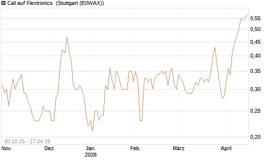 Call auf Flextronics [Morgan Stanley & Co. Int. plc] Chart