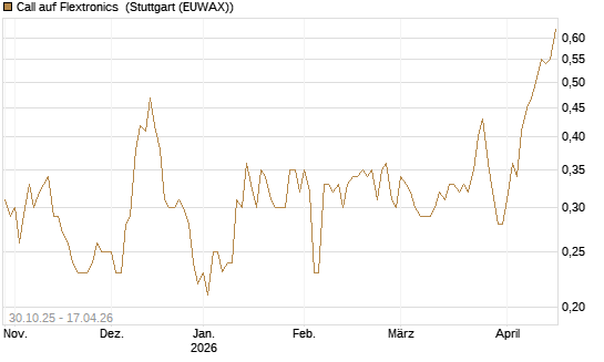 Call auf Flextronics [Morgan Stanley & Co. Int. plc] Chart
