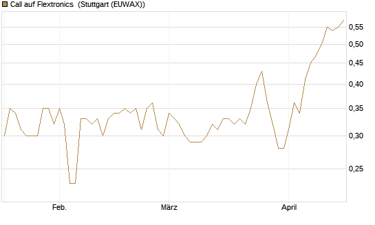 Call auf Flextronics [Morgan Stanley & Co. Int. plc] Chart